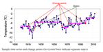 A Survey of Methods for Time Series Change Point Detection
