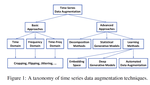 Time Series Data Augmentation for Deep Learning: A Survey